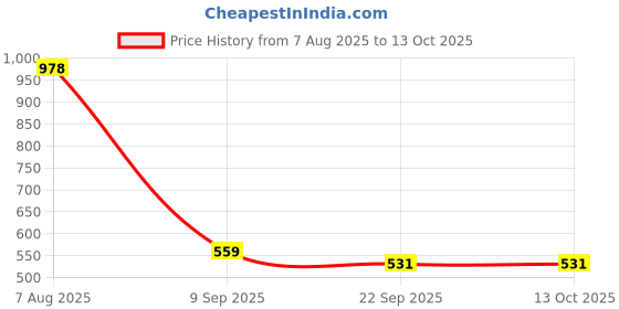 myntra.com THEGASBH Brown & White Bohemian Patterned Cotton Door Mat thegasbh Price History Graph from 7 Aug 2025 to 13 Oct 2025