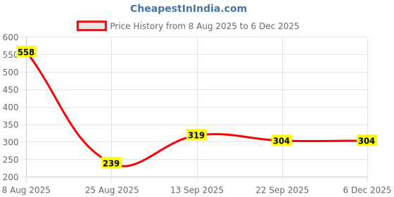 myntra.com THEGASBH Brown & White Colour-Blocked 400 GSM Fade-ResistantBathRugs thegasbh Price History Graph from 8 Aug 2025 to 5 Dec 2025