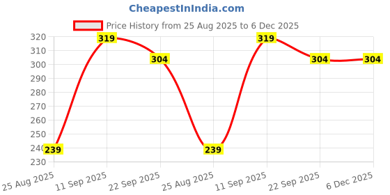 myntra.com THEGASBH Brown & White Colour-Blocked 400 GSM Fade-ResistantBathRugs thegasbh Price History Graph from 25 Aug 2025 to 6 Dec 2025