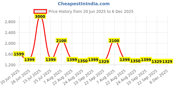 myntra.com THEGASBH Brown Geometric Handmade Hemp Carpet thegasbh Price History Graph from 20 Jun 2025 to 5 Dec 2025