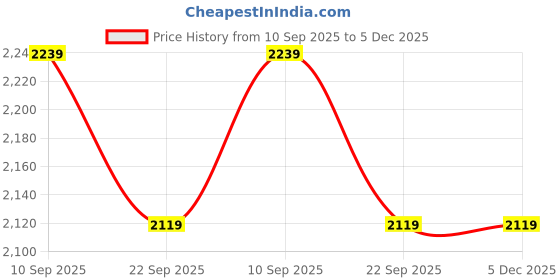 myntra.com THEGASBH Brown Geometric Printed Hemp Traditional Carpet thegasbh Price History Graph from 10 Sep 2025 to 5 Dec 2025