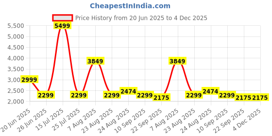 myntra.com THEGASBH Brown Geometric Printed Tufted Carpet thegasbh Price History Graph from 20 Jun 2025 to 4 Dec 2025