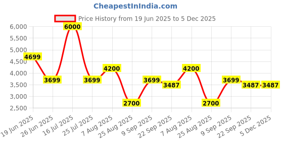 myntra.com THEGASBH Brown Solid Handmade Hemp Carpet thegasbh Price History Graph from 19 Jun 2025 to 5 Dec 2025