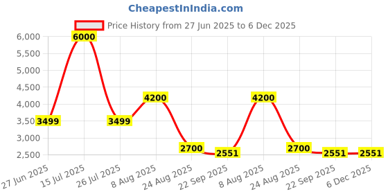 myntra.com THEGASBH Brown Solid Hemp Carpet thegasbh Price History Graph from 27 Jun 2025 to 5 Dec 2025