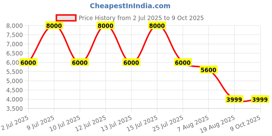 myntra.com THEGASBH Brown Textured Wooden Rectangle Bedside Table thegasbh Price History Graph from 2 Jul 2025 to 9 Oct 2025