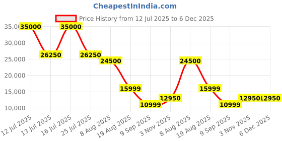 myntra.com THEGASBH Brown Textured Wooden Rectangle Coffee Table thegasbh Price History Graph from 12 Jul 2025 to 5 Dec 2025