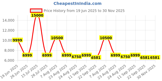 myntra.com THEGASBH Brown Traditional Handmade Hemp Carpet thegasbh Price History Graph from 19 Jun 2025 to 30 Nov 2025