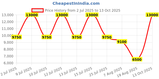 myntra.com THEGASBH Brown Wooden Drum Style Bedside Table thegasbh Price History Graph from 2 Jul 2025 to 13 Oct 2025