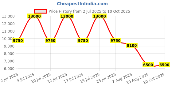 myntra.com THEGASBH Brown Wooden Rectangle Bedside Table thegasbh Price History Graph from 2 Jul 2025 to 10 Oct 2025