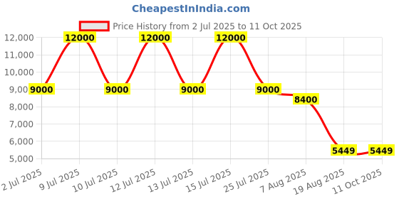myntra.com THEGASBH Brown Wooden Rectangle Bedside Table thegasbh Price History Graph from 2 Jul 2025 to 10 Oct 2025