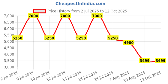 myntra.com THEGASBH Brown Wooden Rectangle Bedside Table thegasbh Price History Graph from 2 Jul 2025 to 11 Oct 2025