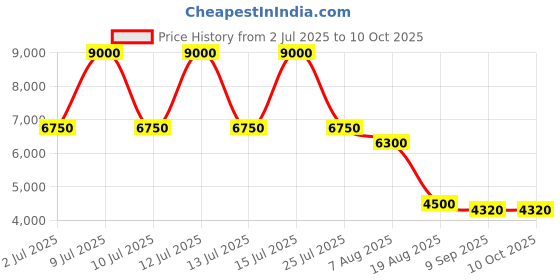 myntra.com THEGASBH Brown Wooden Rectangle Bedside Table thegasbh Price History Graph from 2 Jul 2025 to 10 Oct 2025