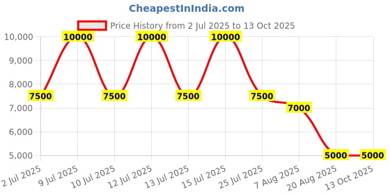 myntra.com THEGASBH Brown Wooden Square Bedside Table thegasbh Price History Graph from 2 Jul 2025 to 12 Oct 2025
