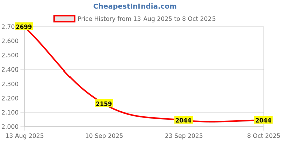myntra.com THEGASBH Cream Abstract Printed Cotton Carpet thegasbh Price History Graph from 13 Aug 2025 to 7 Oct 2025