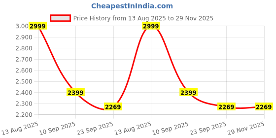 myntra.com THEGASBH Cream Geometric Printed Cotton Carpet thegasbh Price History Graph from 13 Aug 2025 to 29 Nov 2025
