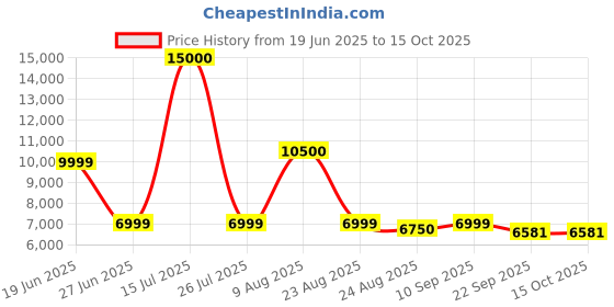 myntra.com THEGASBH Green Geometric Handmade Hemp Carpet thegasbh Price History Graph from 19 Jun 2025 to 14 Oct 2025