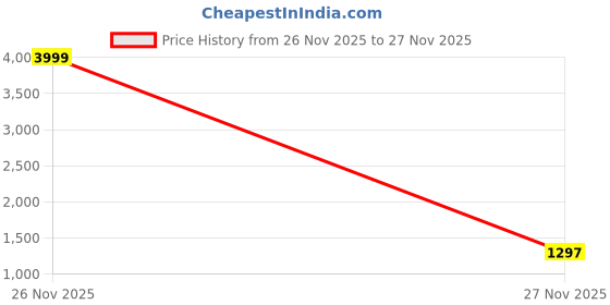 myntra.com THEGASBH Grey & Charcoal AC Room 150 GSM Comforter thegasbh Price History Graph from 26 Nov 2025 to 27 Nov 2025