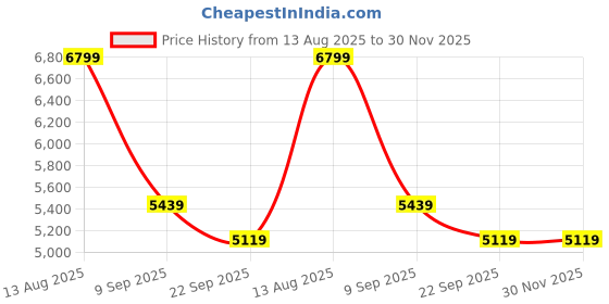 myntra.com THEGASBH Maroon Geometric Printed Cotton Carpet thegasbh Price History Graph from 13 Aug 2025 to 30 Nov 2025