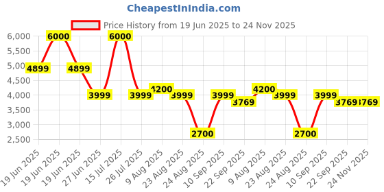 myntra.com THEGASBH Mustard Abstract Hand-Tufted Cotton Carpet thegasbh Price History Graph from 19 Jun 2025 to 23 Nov 2025
