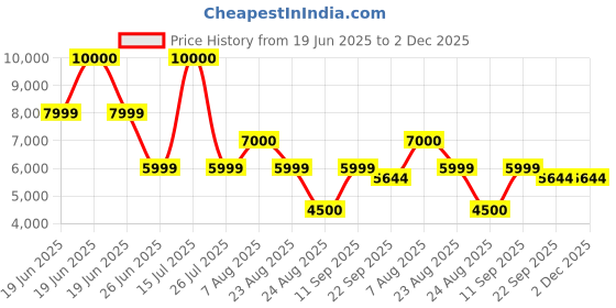 myntra.com THEGASBH Mustard Abstract Hand-Tufted Cotton Carpet thegasbh Price History Graph from 19 Jun 2025 to 1 Dec 2025
