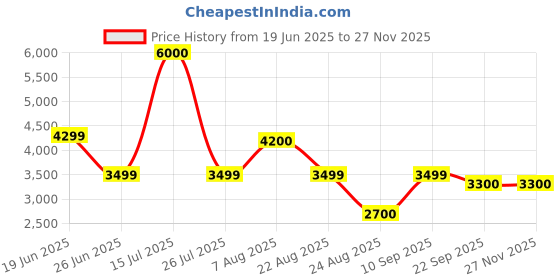 myntra.com THEGASBH Mustard Geometric Hand-Tufted Cotton Carpet thegasbh Price History Graph from 19 Jun 2025 to 25 Nov 2025