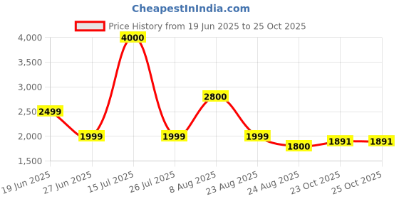 myntra.com THEGASBH Pink Abstract Hand-Tufted Cotton Carpet thegasbh Price History Graph from 19 Jun 2025 to 23 Oct 2025