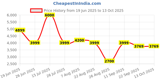 myntra.com THEGASBH Pink Abstract Hand-Tufted Cotton Carpet thegasbh Price History Graph from 19 Jun 2025 to 12 Oct 2025