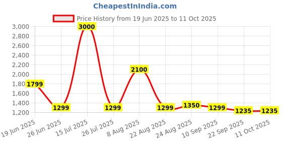 myntra.com THEGASBH Pink Abstract Printed Tufted Cotton Round Shaped Shaggy Carpet thegasbh Price History Graph from 19 Jun 2025 to 11 Oct 2025
