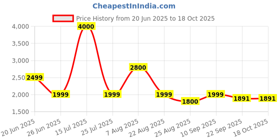 myntra.com THEGASBH Pink Geometric Hand-Tufted Cotton Carpet thegasbh Price History Graph from 20 Jun 2025 to 18 Oct 2025