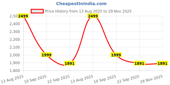 myntra.com THEGASBH Pink Geometric Printed Cotton Carpet thegasbh Price History Graph from 13 Aug 2025 to 29 Nov 2025