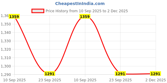 myntra.com THEGASBH Red & Beige Geometric Printed Traditional Cotton Carpet thegasbh Price History Graph from 10 Sep 2025 to 1 Dec 2025