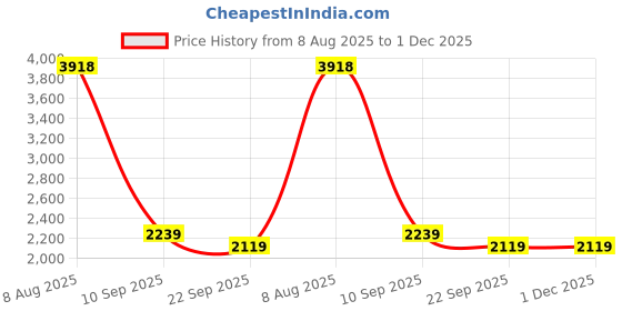 myntra.com THEGASBH Red & Yellow Printed Cotton Carpet thegasbh Price History Graph from 8 Aug 2025 to 30 Nov 2025