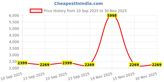 myntra.com THEGASBH Red Ethnic Motifs Printed Cotton Traditional Carpet thegasbh Price History Graph from 10 Sep 2025 to 30 Nov 2025