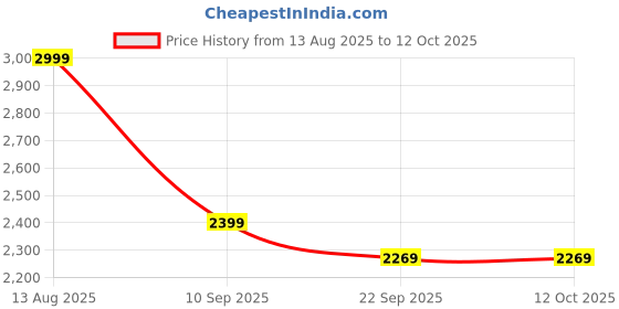 myntra.com THEGASBH Red Geometric Printed Cotton Carpet thegasbh Price History Graph from 13 Aug 2025 to 12 Oct 2025