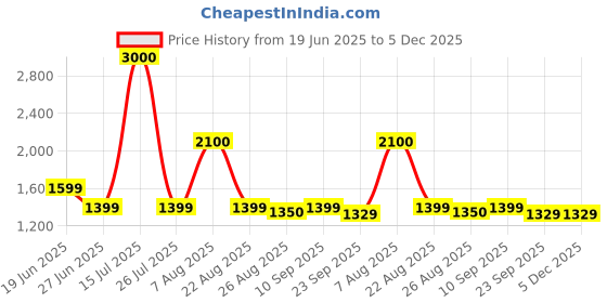myntra.com THEGASBH Red Solid Handmade Hemp Carpet thegasbh Price History Graph from 19 Jun 2025 to 5 Dec 2025