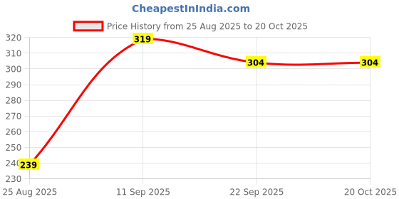 myntra.com THEGASBH Vream-Coloured & Brown Colour-Blocked 400 GSM Fade-ResistantBathRugs thegasbh Price History Graph from 25 Aug 2025 to 19 Oct 2025