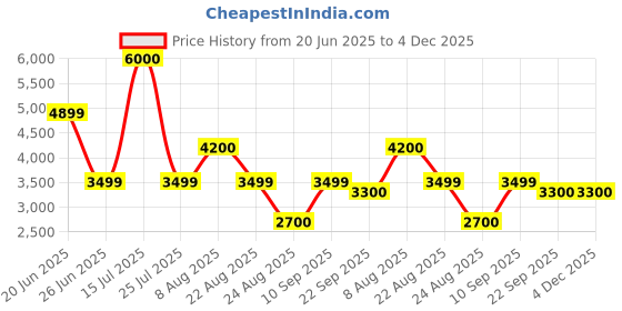 myntra.com THEGASBH White Abstract Hand-Tufted Cotton Carpet thegasbh Price History Graph from 20 Jun 2025 to 3 Dec 2025