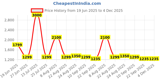 myntra.com THEGASBH White Abstract Hand-Tufted Cotton Carpet thegasbh Price History Graph from 19 Jun 2025 to 4 Dec 2025