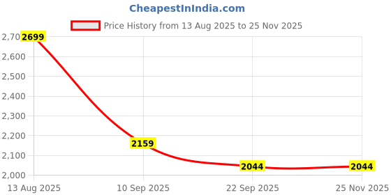 myntra.com THEGASBH White & Black Abstract Traditional Cotton Carpet thegasbh Price History Graph from 13 Aug 2025 to 25 Nov 2025