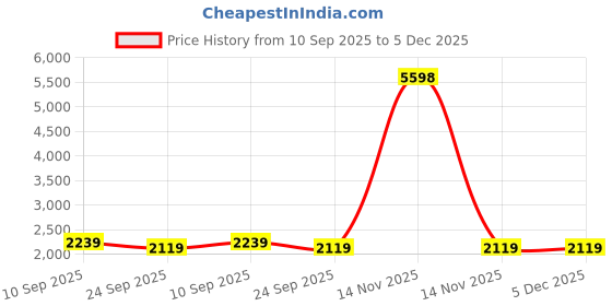 myntra.com THEGASBH White & Red Geometric Traditional Cotton Carpet thegasbh Price History Graph from 10 Sep 2025 to 5 Dec 2025