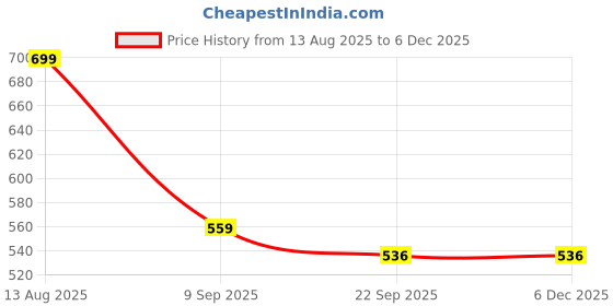 myntra.com THEGASBH White & Teal Printed Traditional Cotton Carpet thegasbh Price History Graph from 13 Aug 2025 to 5 Dec 2025