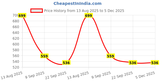 myntra.com THEGASBH White Ethnic Motifs Printed Cotton Carpet thegasbh Price History Graph from 13 Aug 2025 to 4 Dec 2025
