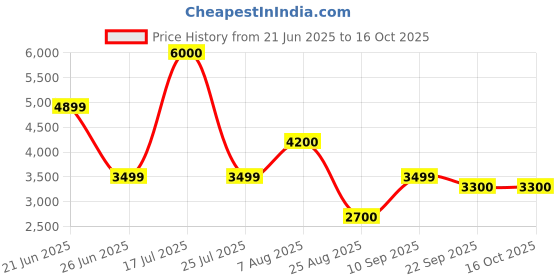 myntra.com THEGASBH White Geometric Hand-Tufted Cotton Carpet thegasbh Price History Graph from 21 Jun 2025 to 16 Oct 2025