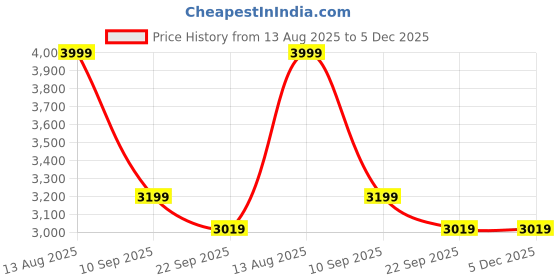 myntra.com THEGASBH White Geometric Printed Cotton Traditional Carpet thegasbh Price History Graph from 13 Aug 2025 to 5 Dec 2025