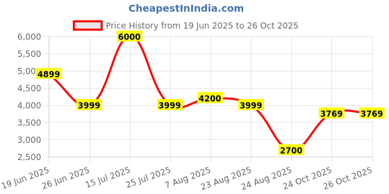 myntra.com THEGASBH White Geometric Printed Tufted Cotton Shaggy Carpet thegasbh Price History Graph from 19 Jun 2025 to 26 Oct 2025