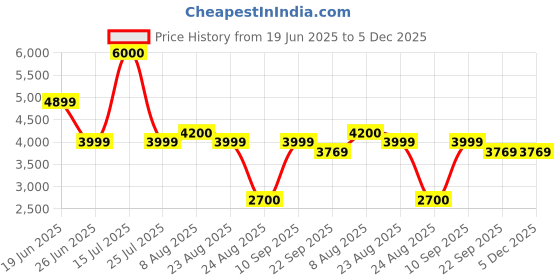 myntra.com THEGASBH White Solid Hand-Tufted Cotton Carpet thegasbh Price History Graph from 19 Jun 2025 to 5 Dec 2025
