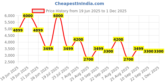 myntra.com THEGASBH Yellow Abstract Hand-Tufted Cotton Carpet thegasbh Price History Graph from 19 Jun 2025 to 30 Nov 2025