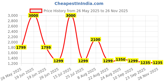 myntra.com THEGASBH Yellow Abstract Hand-Tufted Cotton Carpet thegasbh Price History Graph from 26 May 2025 to 24 Nov 2025