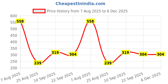 myntra.com THEGASBH Yellow & Grey Colour-Blocked 400 GSM Fade-ResistantBathRugs thegasbh Price History Graph from 7 Aug 2025 to 5 Dec 2025
