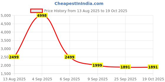 myntra.com THEGASBH Yellow & Grey Geometric Printed Cotton Shaggy Carpet thegasbh Price History Graph from 13 Aug 2025 to 17 Oct 2025